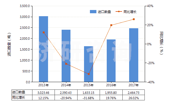 2013-2017年中國其他人造纖維長絲單紗(HS54033900)進(jìn)口量及增速統(tǒng)計(jì)